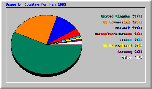 Usage by Country for May 2003