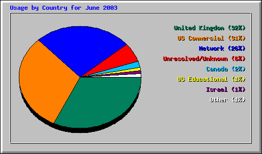 Usage by Country for June 2003