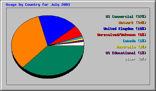 Usage by Country for July 2003