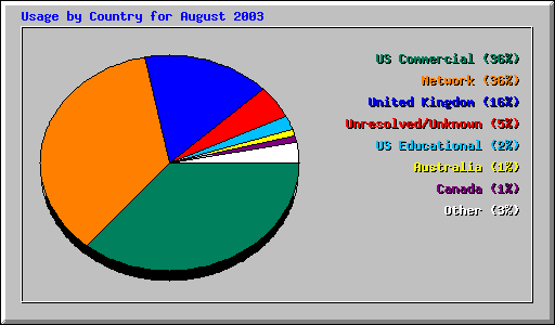 Usage by Country for August 2003