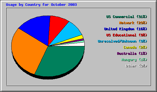 Usage by Country for October 2003
