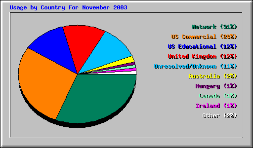 Usage by Country for November 2003