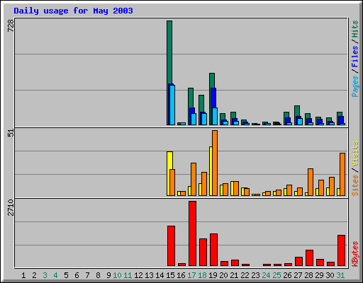 Daily usage for May 2003