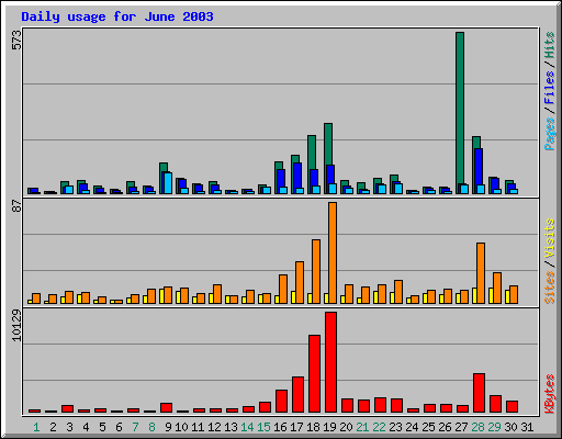 Daily usage for June 2003