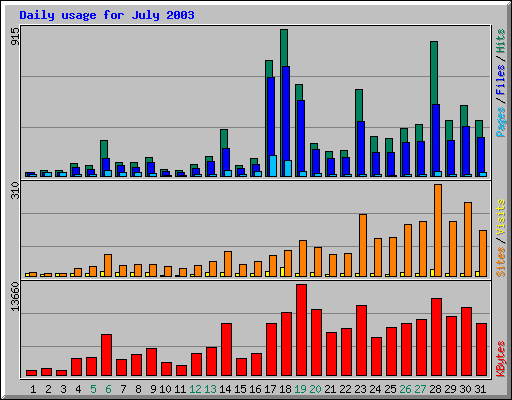 Daily usage for July 2003