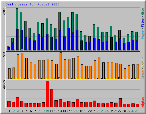 Daily usage for August 2003