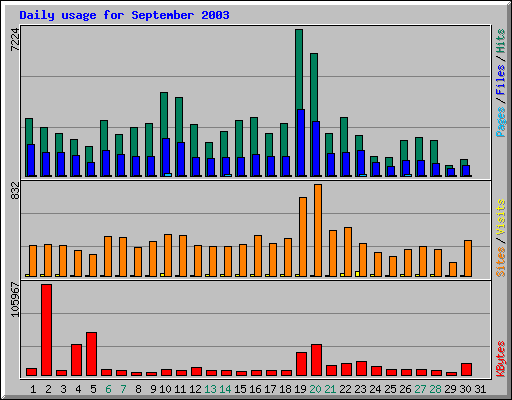 Daily usage for September 2003