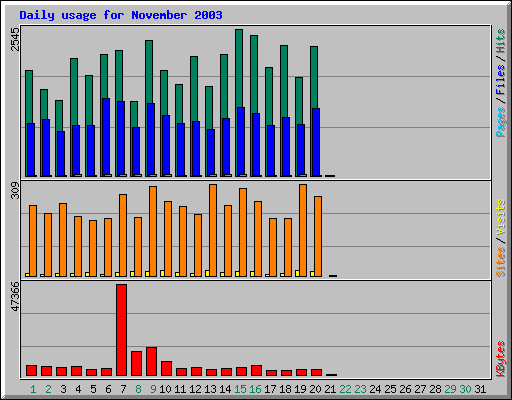 Daily usage for November 2003