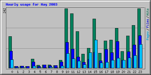 Hourly usage for May 2003