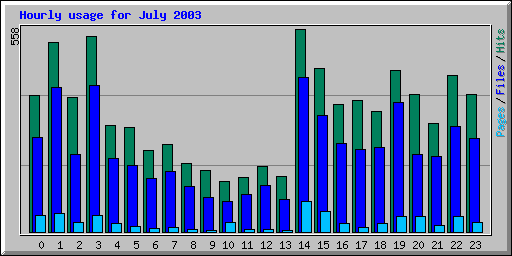 Hourly usage for July 2003