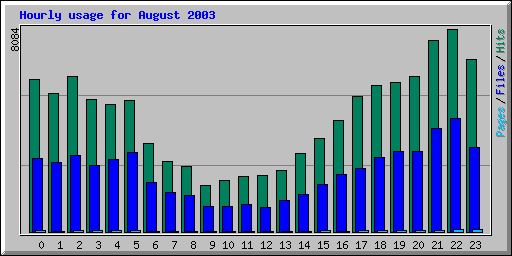 Hourly usage for August 2003