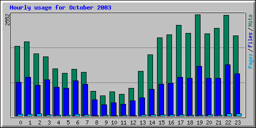 Hourly usage for October 2003