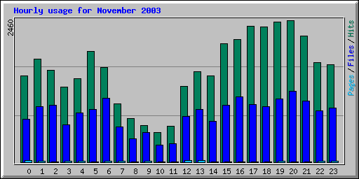 Hourly usage for November 2003